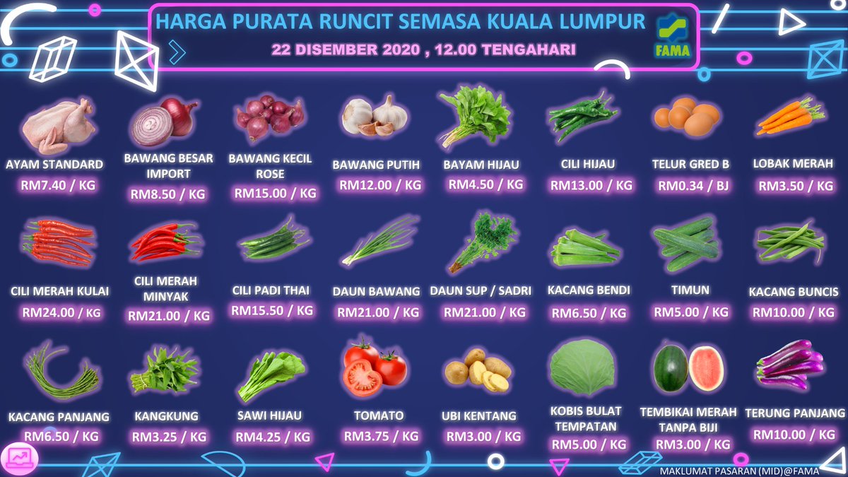 Midfama On Twitter Berikut Adalah Infographic Harga Purata Semasa Kuala Lumpur Pada Peringkat Runcit Bertarikh 22 Disember 2020 Fama Malaysia Mafimalaysia Famaselangor Https T Co Nlgyh49kal