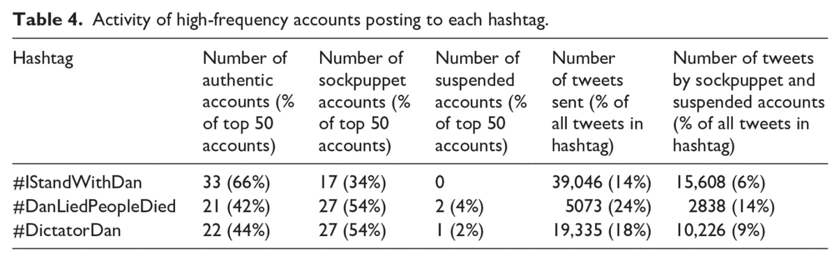 5) Looking at the top 50 most active accounts for each hashtag, we find that the anti-Andrews campaigners had more inauthentic activity driving it. *But* both sides had a worryingly high number of extremely active anonymous 'sockpuppet' accounts
