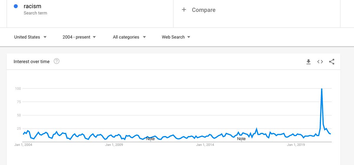 If we turn to Google Trends, we can see that "racism" had a fairly strong low-level buzz for years until exploding during the Floyd riots this year. But then, it petered out almost as quickly as it started. If you search "systemic racism," you see the interest peak as well.