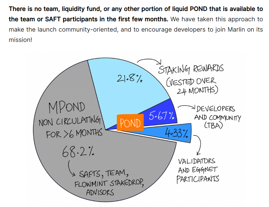 ICODrops's tweet photo. .@MarlinProtocol has introduced its $POND and $MPOND tokens.

There is no team, liquidity fund, or any other portion of liquid #POND that is available to the team or #SAFT participants in the first few months.

https://t.co/kA9D10AEjO https://t.co/eH1jI3AlzC