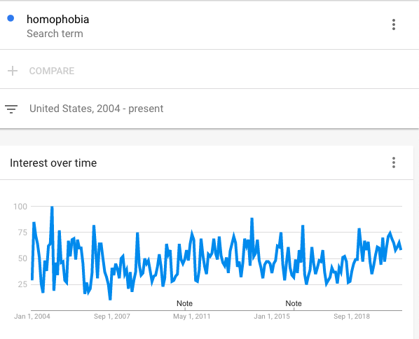 Let's look at another two popular terms, homophobia and transphobia. Homophobia has had a rough ceiling of 75 on the trend line, oscillating up and down over the years, but transphobia has skyrocketed in interest since 2011.