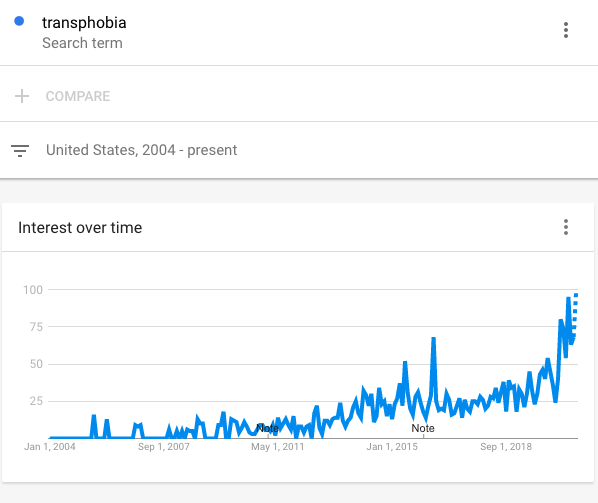 Let's look at another two popular terms, homophobia and transphobia. Homophobia has had a rough ceiling of 75 on the trend line, oscillating up and down over the years, but transphobia has skyrocketed in interest since 2011.