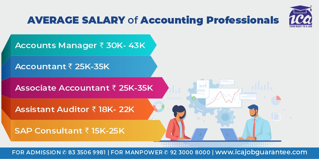 IcaEduSkills's tweet photo. Wondering About The Salary After Completing An Accounting Course?
Take a Look!
Enroll With Our Job Guarantee Courses Here: https://t.co/i8hIXS8j3s
.
.
.
#ICAEduSkills #IAmJobReady #ICA #ICAJobGuarantee #LearnWithICA #JobGuaranteeCourse #accounting #accountingsalary https://t.co/FQD4LAeB3L