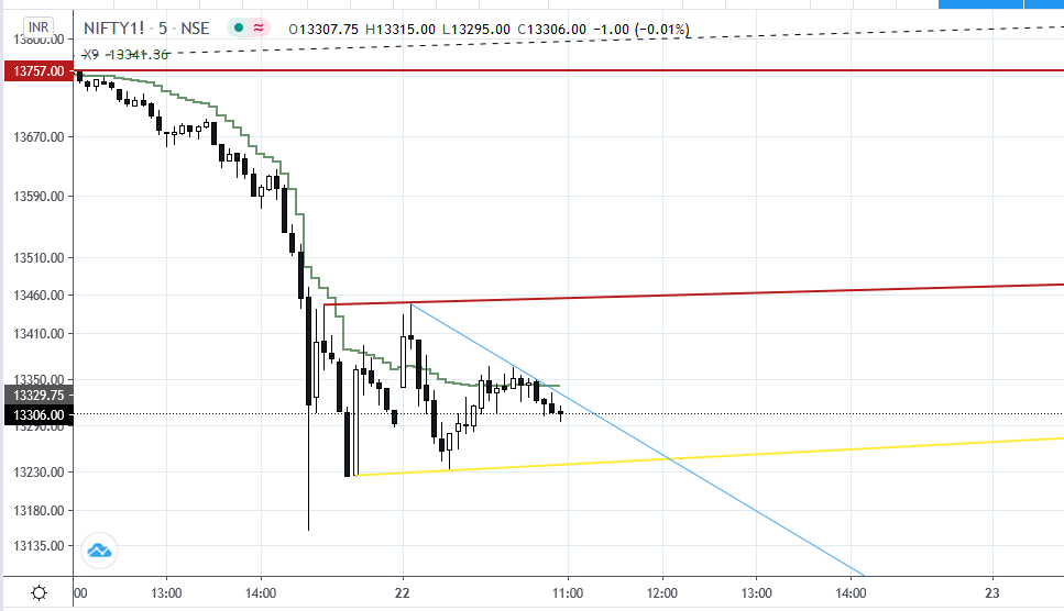 1shahmayur's tweet photo. #Nifty_F
a very clear line in the sand for bears at 13450 !! https://t.co/r4Ha04cpVF