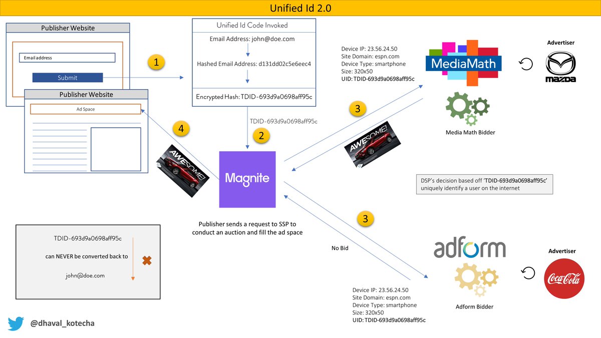 How will the Unified Id 2.0 work?When a person visits a webpage, they’ll be asked to provide their email address for identification across the network of publishers that have adopted Unified ID 2.0. That email then creates an ID that is encrypted which is what's transmitted.