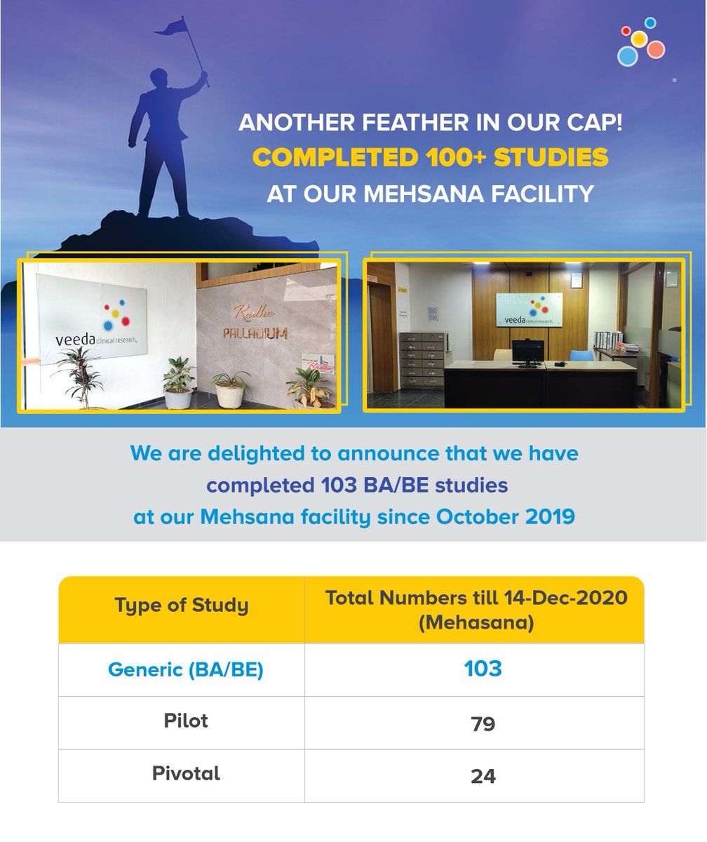 veedacr's tweet photo. We overcame several challenges with keen determination & a strong sense of purpose in 2020. Our latest #achievement clearly shows that we were able to stay on course against all odds as we finished 100+ #BABEStudies at #MehsanaFacility
#Veeda #ClinicalStudies #Bioavailability https://t.co/uEUgktSP0p