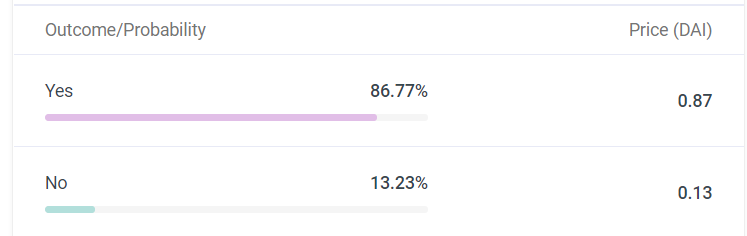 (3/X) The odds after the closure of the market were standing at:86% "Yes" (Biden will win)13% "No (Biden will not win)But let's not forget that big trades for "No" were made just before closure intending to profit on an "Invalid" or "No" resolution of the market.