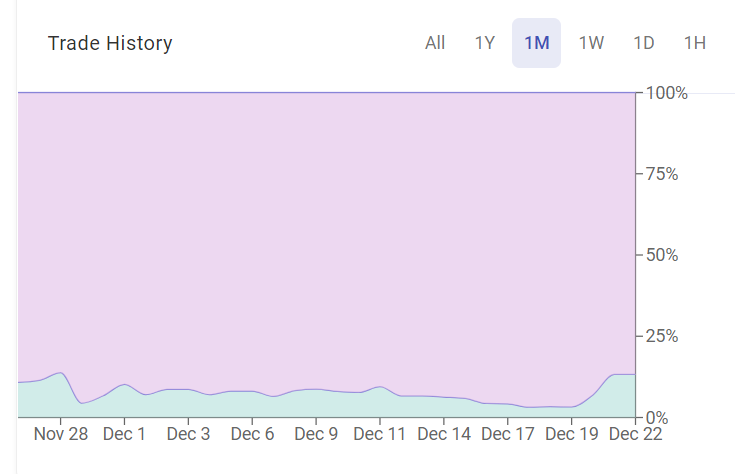 (3/X) The odds after the closure of the market were standing at:86% "Yes" (Biden will win)13% "No (Biden will not win)But let's not forget that big trades for "No" were made just before closure intending to profit on an "Invalid" or "No" resolution of the market.