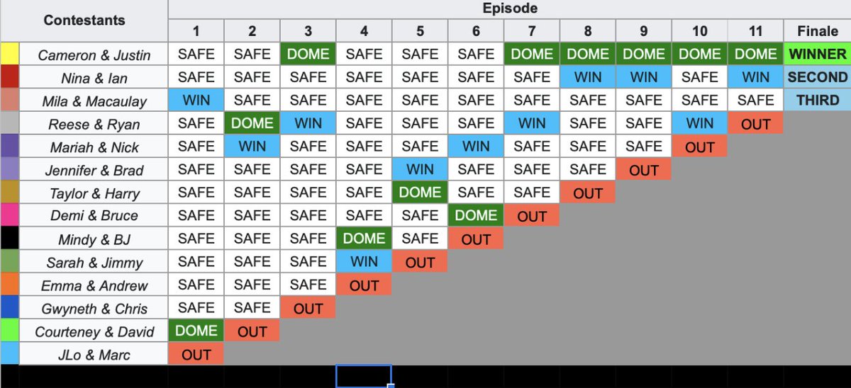 I did a randomdotorg simulation of The Challenge Battle of the Exes... tell me why Cameron Diaz and Justin Timberlake ate this season up... https://t.co/9Y623IjiAD