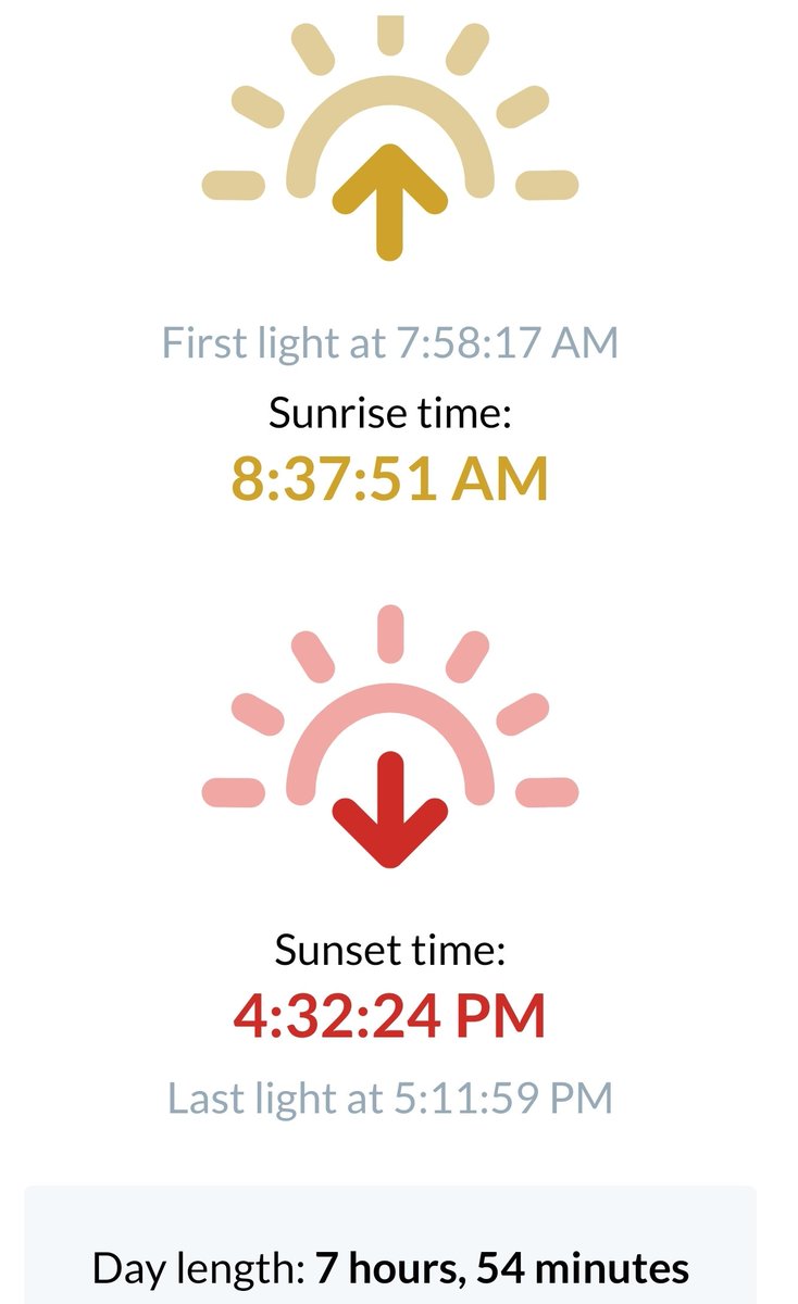 It's the Winter Solstice (shortest day of the year) with the least amount of light in the Northern Hemisphere. I'm looking at <8h of light here in Calgary, AB Canada. You would think that the day with the most amount of darkness = the most amount of  right? Not so...