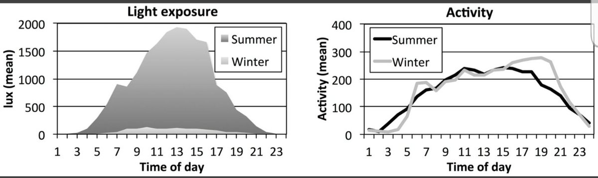This study based in Kiruva, Sweden (above arctic circle) found less daylight meant delayed sleep for office workers. How can this be so?  https://www.mdpi.com/2624-5175/1/1/10/htm