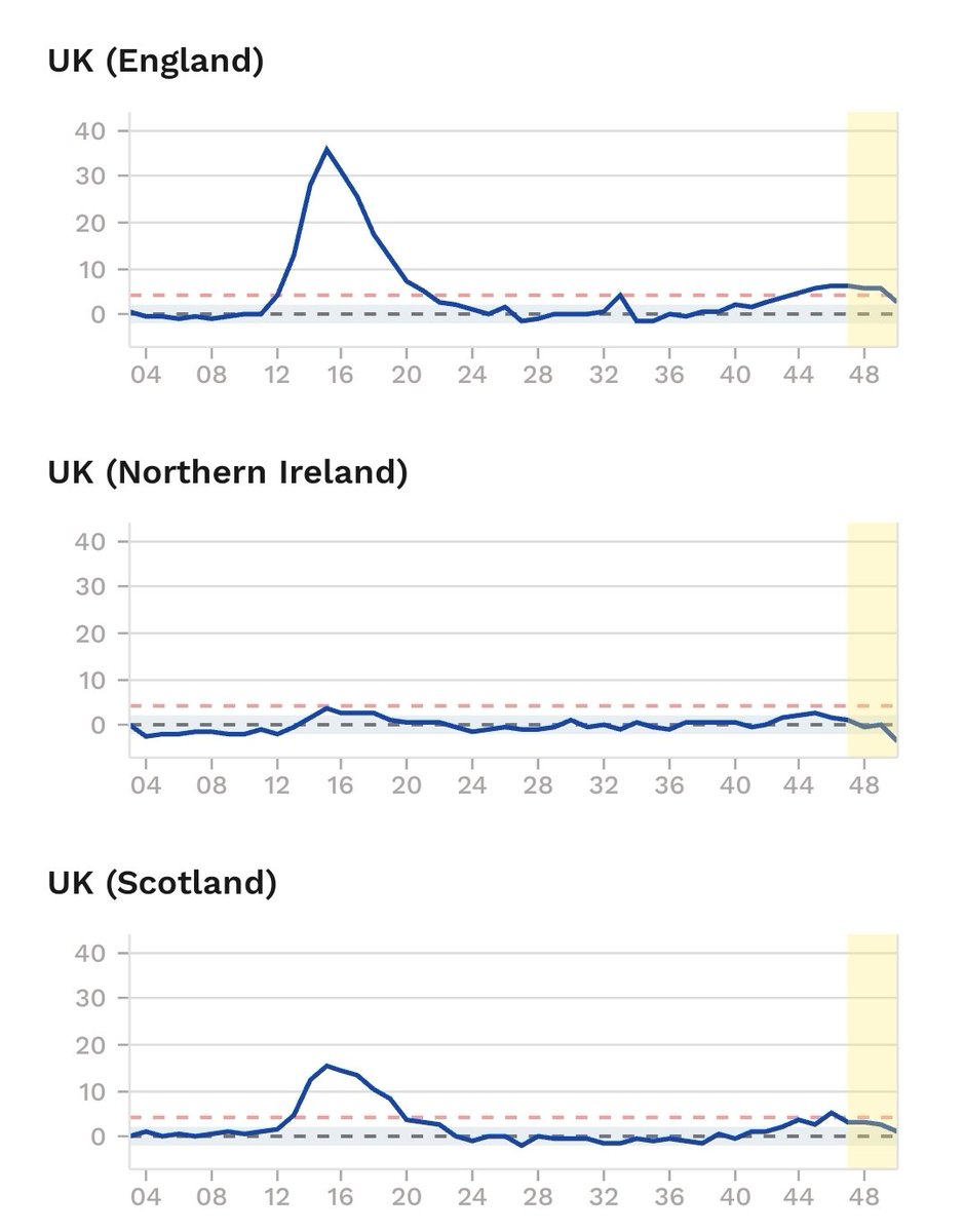 30/n Fact 30: The UK has had a very large increase in excess mortality this year, orders of magnitude higher than in an average bad influenza season