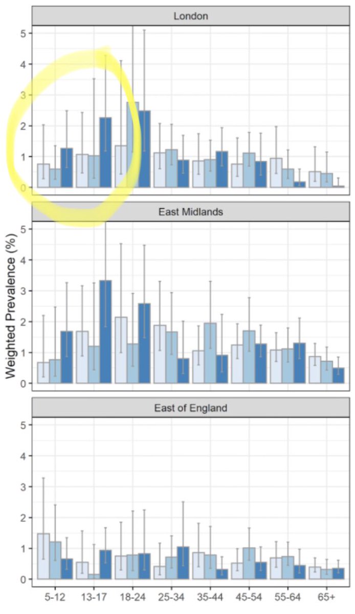 interim REACT round 7 published on 30 November showed unexplained big spikes in secondary school age children in London and smaller but steady new growth in the South East and East of England (see last page of the report)  https://www.imperial.ac.uk/media/imperial-college/institute-of-global-health-innovation/imperial_react1_r7_interim.pdf