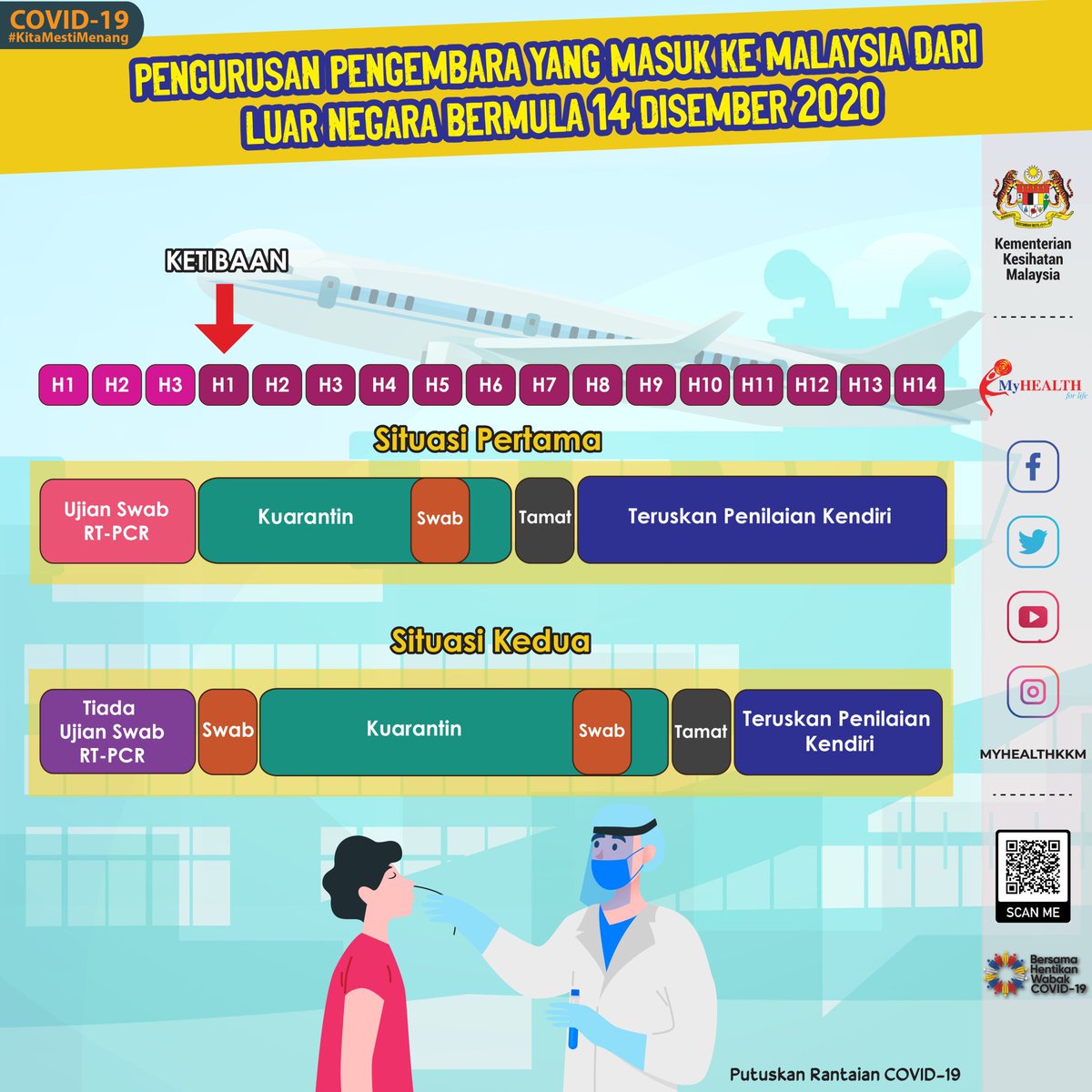 KKMPutrajaya's tweet photo. Pengurusan pengembara yang masuk ke Malaysia dari luar negara bermula 14 Disember 2020.

#COVID19
#KitaJagaKita https://t.co/gYCoSxBT5a