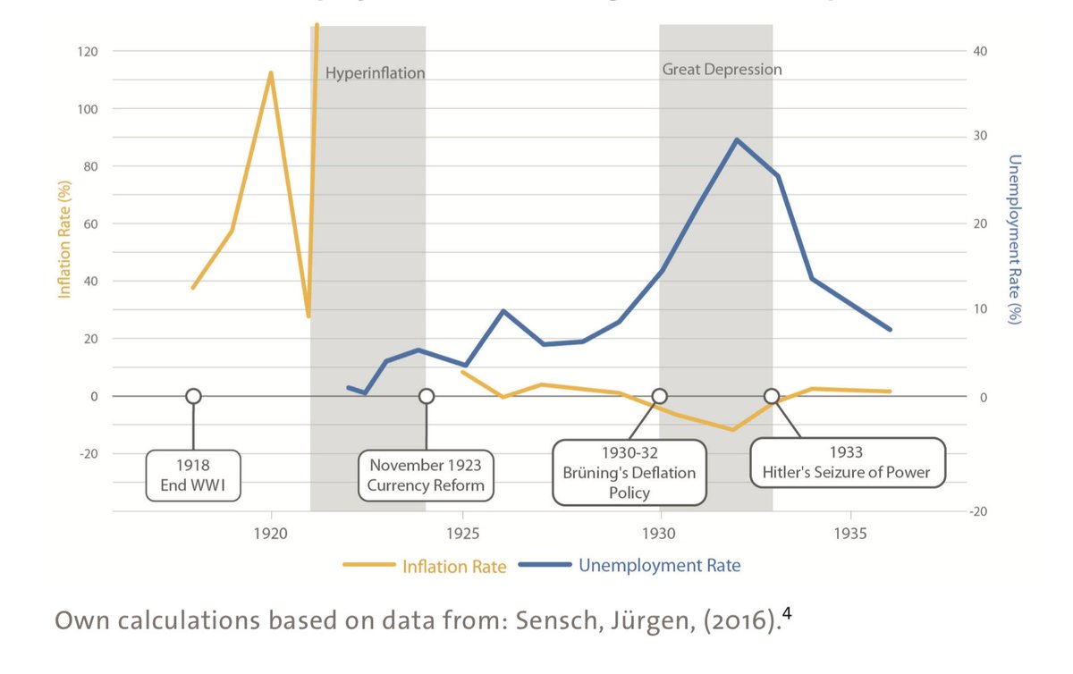 The Nazis had come to power after years of deflation - i.e. falling prices. From 1930 onwards, Reich Chancellor Brüning used emergency decrees to bring about tax increases and drastic state spending cuts that pierced the social safety net. /4