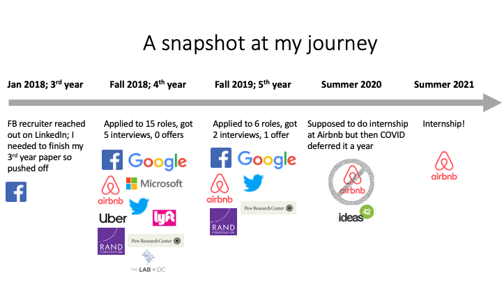 Here's a snapshot of my experience applying for summer internships. Someone asked me whether doing a summer internship would detract from being considered a "serious academic" on the future academic job market. My response was ...