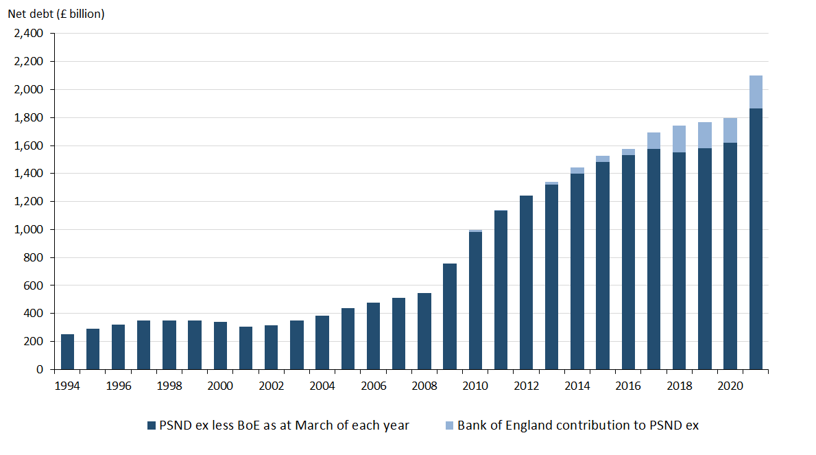 Removing Bank of England’s contribution to net debt (mainly quantitative easing activities) reduces it by £233.9 bn (or 11.1 percentage points of GDP) at the end of November 2020 – from £2,099.8 bn (99.5% of GDP) to £1,865.9 bn (88.4% of GDP).  http://ow.ly/HdmL50CRNC4&nbsp;