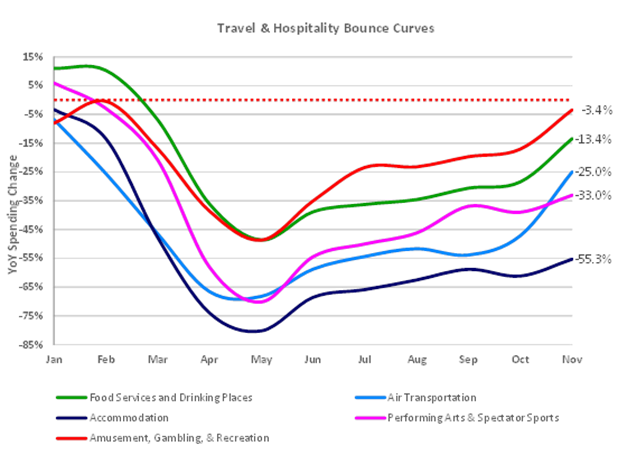 We are delighted to see how the travel and hospitality industry are truly bouncing back and are on their way to returning to where they were back in January. Check these great bounce curves out, and get excited for what 2021 will bring in terms of travel opportunities! ✨