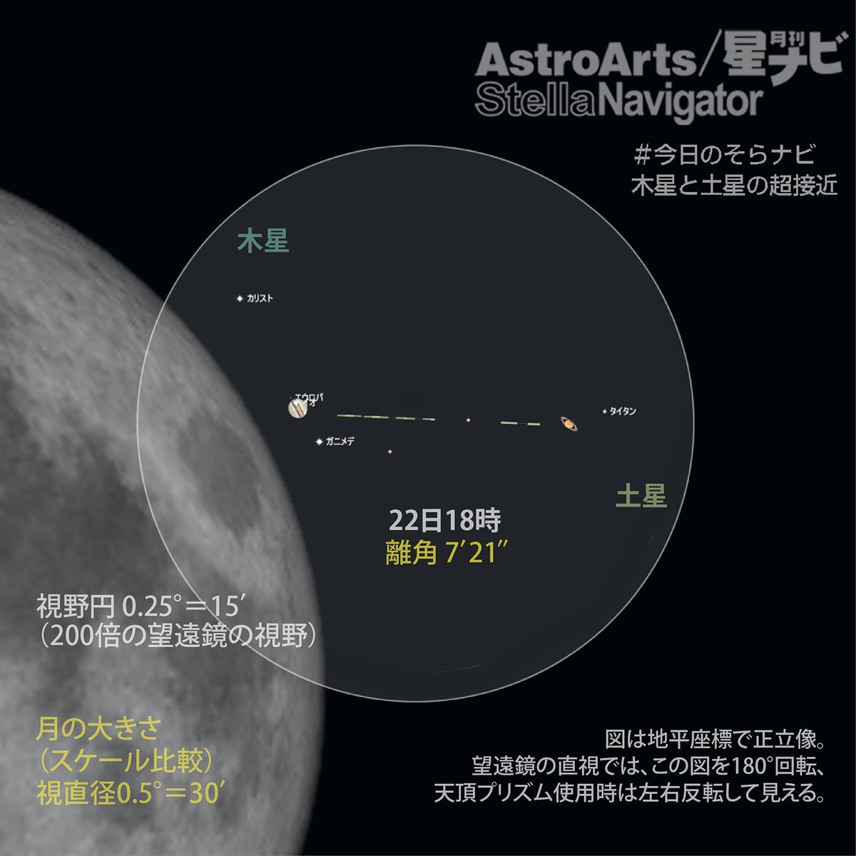 木星と土星の接近 の様子その7⃣ （その1⃣から6⃣は #今日のそらナビ の「最新」で）  東京の今日の日没は16時33分。だんだん暗くなる夕空でまず見えてくるのは−2.0等の木星、さらに空が暗くなると0.7等の土星がすぐ右に見えてきます。両星の間隔は約0.12°、昨日は約0.11  ..., image size:1200x1200