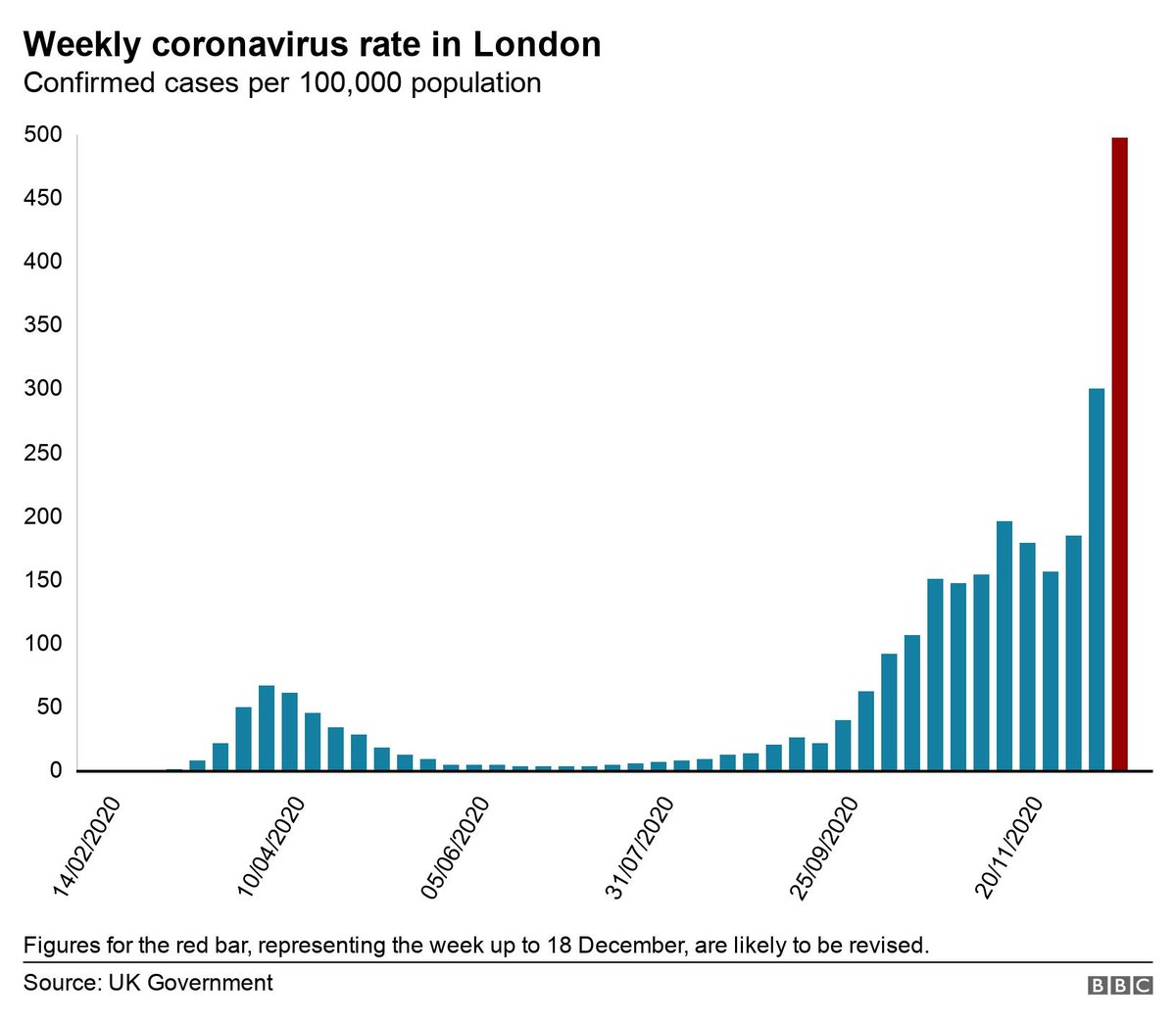 Coronavirus cases have more than doubled in the last week in our city. 

This is serious. Please, stay at home and follow the Tier 4 guidance. We must slow the spread across London. Graph by <a href="/BBC/">BBC</a>: