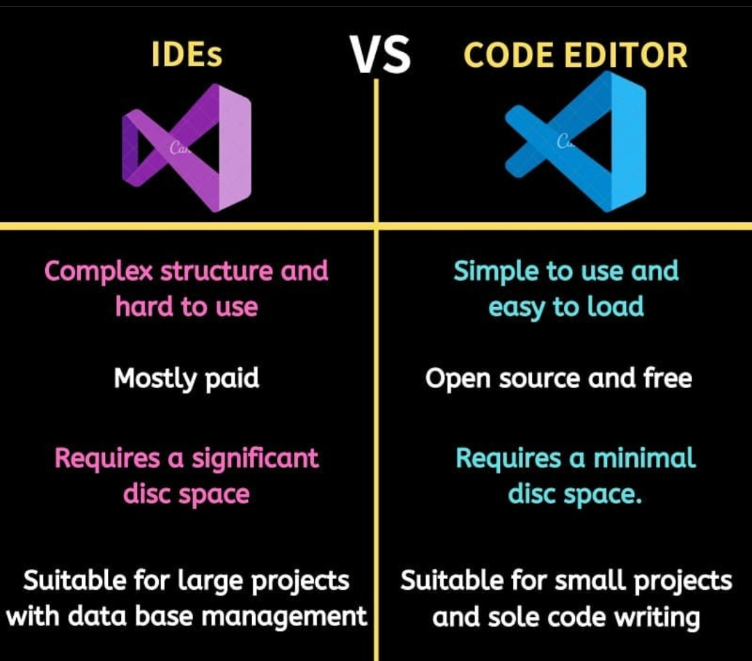 infitac's tweet image. IDES is  more complex as it combines different tools  together #java #javaprogramming #programmer #programmings #developers #javaprogramming #developervibes #programminglanguage #appdeveloper #coder #Coding #learncoding #webdevelopment #javascript #html #softweardeveloper