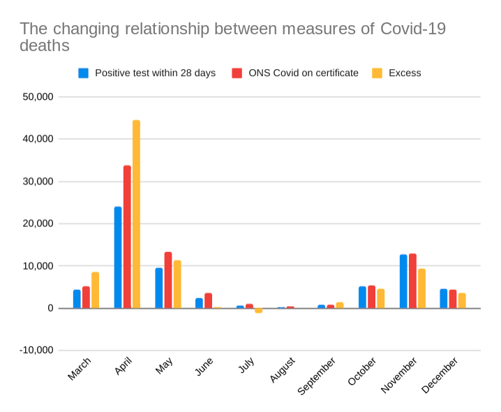 When it's all pretty grim on the Covid-19 front, here is a piece of relatively good news...There are now fewer excess deaths in the second wave than we might have expected1/