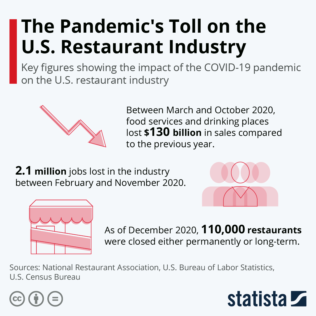 Caternet's tweet photo. #tuesdaythoughts What's happening in other markets? "#foodservice hit incredibly hard by the pandemic, losing $130 billion in sales...lost 2.1 million jobs" 

Source: https://t.co/TP5BR6J03B

#Restaurants #Hospitality #Catering #hospitalityindustry #jobs via @StatistaCharts https://t.co/1hzplwFH1H