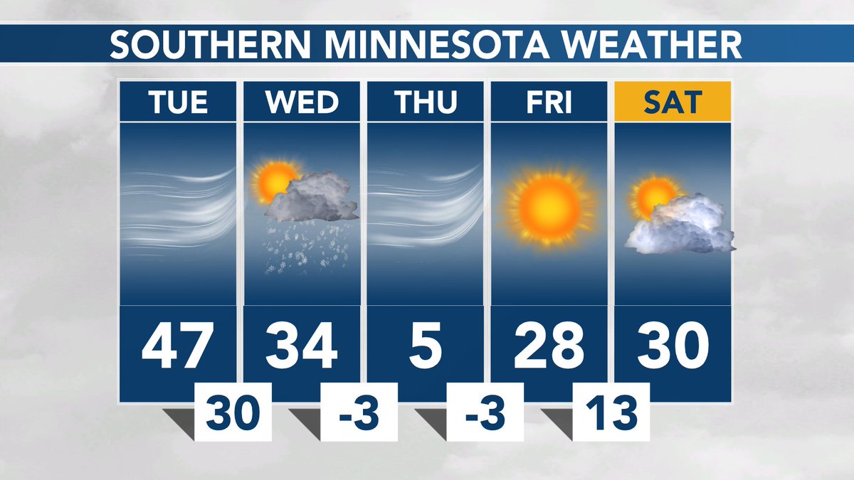 SOUTHERN MINNESOTA WEATHER: Partial sunshine and the winds pick up today with highs in the mid 40’s. Periods of snow, falling temperatures, gusty winds, and blowing snow likely Wednesday... A couple inches of snowfall possible. #MNwx https://t.co/79gEGfDoA9