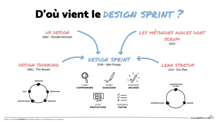 Vous avez un problème qui "colle"? T'sé le genre de problème qu'à chaque fois qu'on tombe dessus on se dit: "Ouain il faudrait ben qu'on s'en occupe, mai on n'a pas le temps!"
Le #DesignSprint est possiblement une solution intéressante pour vous et votre équipe.