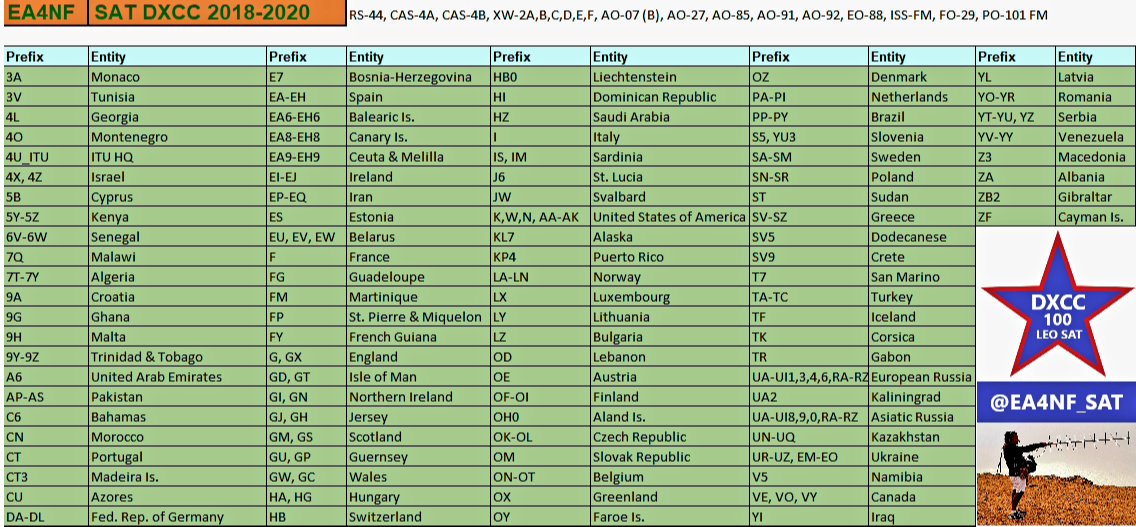 Ea4nf Philippe Worked Ep3as Near Tehran This Morning On Rs 44 Satellite Leo Sat Dxcc N 100 Challenge Completed Tks To Sergio Ea5gx Sergio For His Help Ea4gqs Prstoetzer Amsat Ure Es
