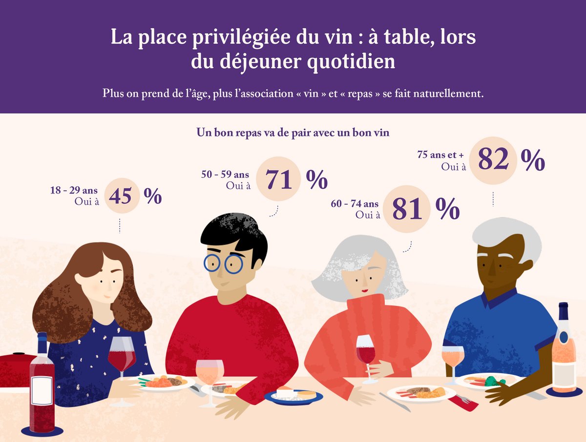vinetsociete's tweet image. [Etude @credoc et Vin &amp;amp; Société] La consommation de vin chez les plus de 50 ans : plus on prend de l&apos;âge, plus l&apos;association &quot;vin&quot; et &quot;repas&quot; se fait naturellement. Retrouvez toute l&apos;étude ici 👉bit.ly/37UwODu #vin