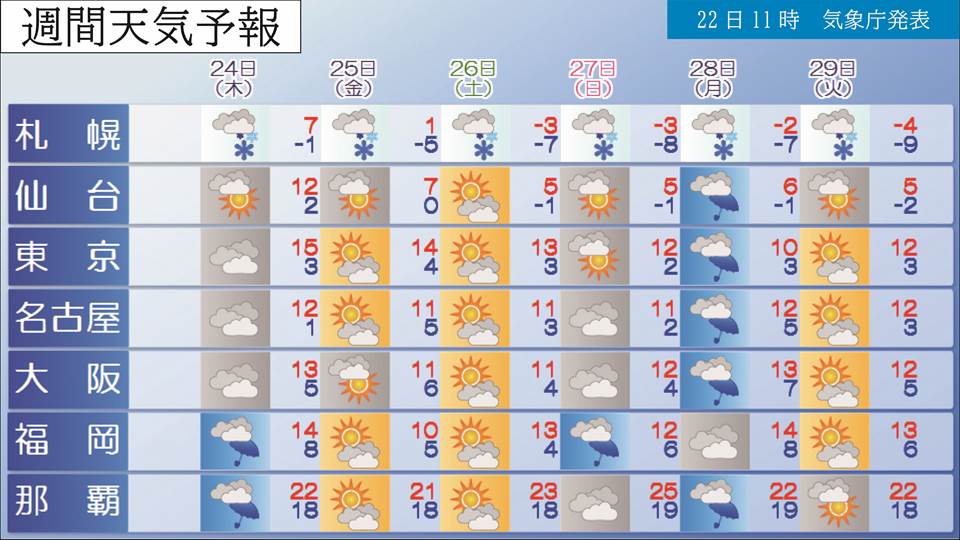 東京 週間天気予報 【週間天気予報】東京は5℃予想の日も。週前半は強い寒気南下 11/10（火）〜11/16（月）