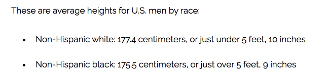 9. Black men are shorter than white men in the US.People mistake this due to an availability heuristic: Black men are disproportionately represented in the NBA. https://en.wikipedia.org/wiki/Availability_heuristic