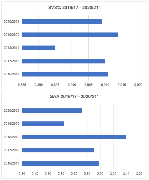 EP_Biedermann's tweet photo. Ligaweite SVS% / GAA
2016/17: .911 / 2.89
2017/18: .910 / 2.85
2018/19: .895 / 3.10
2019/20: .914 / 2.62
2020/21*: .909 / 2.76
#ICE #ICEStats #EBE #EBELStats https://t.co/bpEg9BphFq