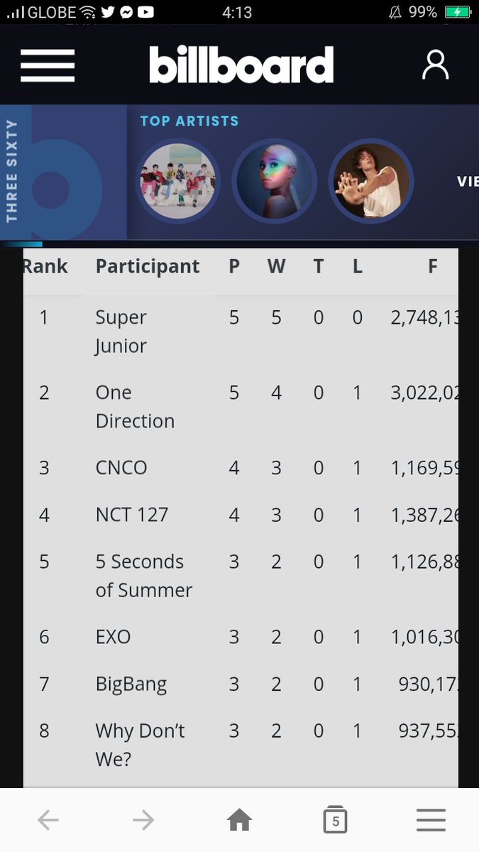 emloveslou1's tweet image. This is the Final Vote 6 hours 10 minutes left please vote ONE DIRECRION in 10x on the link 
Lets do it

we are losing let's change that 

.

 #BBBoyBands2020 #OneDirection #10YearsOfOneDirection #10YearsOf1D #ThisIsNotTheEnd 

billboard.com/articles/colum…