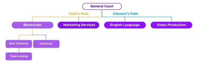 (9/X) Case 532 was opened directly in the "General Court", the highest court in the Kleros courts tree. It will randomly draw 500 jurors (with odds of being drawn weighted by  $PNK stake) to vote on this case.