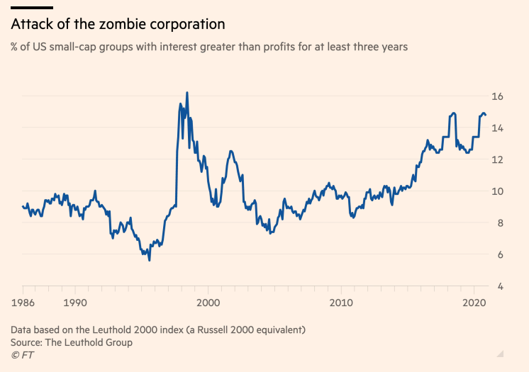 US companies have borrowed a record $2.5 trillion in the bond market this year, driving leverage to an all-time peak for higher-rated companies. At the same time, the number of zombie companies is also approaching the historic peak.
 ft.com/content/7fa7e2…