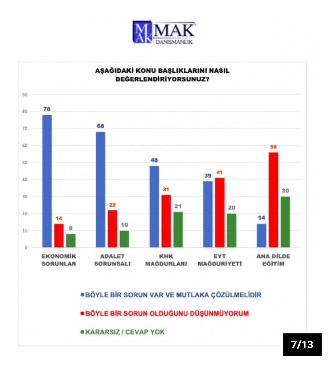 MAK Danışmanlık Aralık 2020 anketinde KHK mağdurlarını sordu.
2 bin 850 kişi ile yapılan anketin sonuçlarına göre; 
ankete katılanların ➡️yüzde 48'i KHK mağduriyetleri için,
➡️"Böyle bir sorun var ve mutlaka çözülmelidir."✔
 cevabını verdi.

<a href="/DanismanlikMak/">MAK DANIŞMANLIK Center for Social Research</a> <a href="/malikulat/">Mehmet Ali Kulat</a>