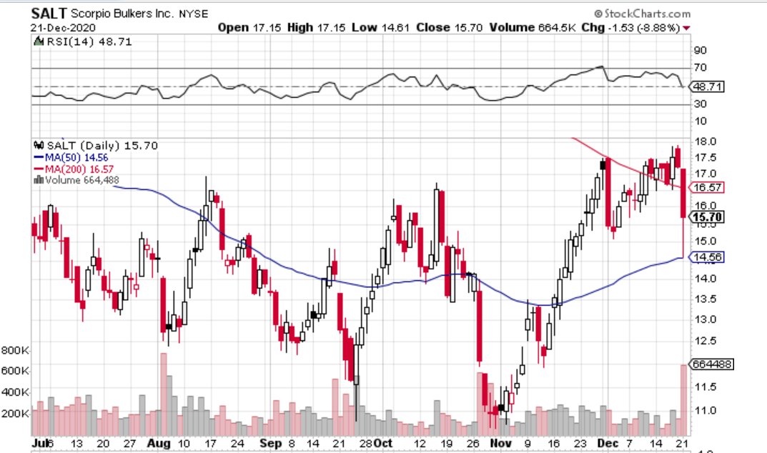  $SALT Scorpio Bulkers Ltd.Looks like shareholders have a pretty good oppression claim here.Let's see what these guys are up to...