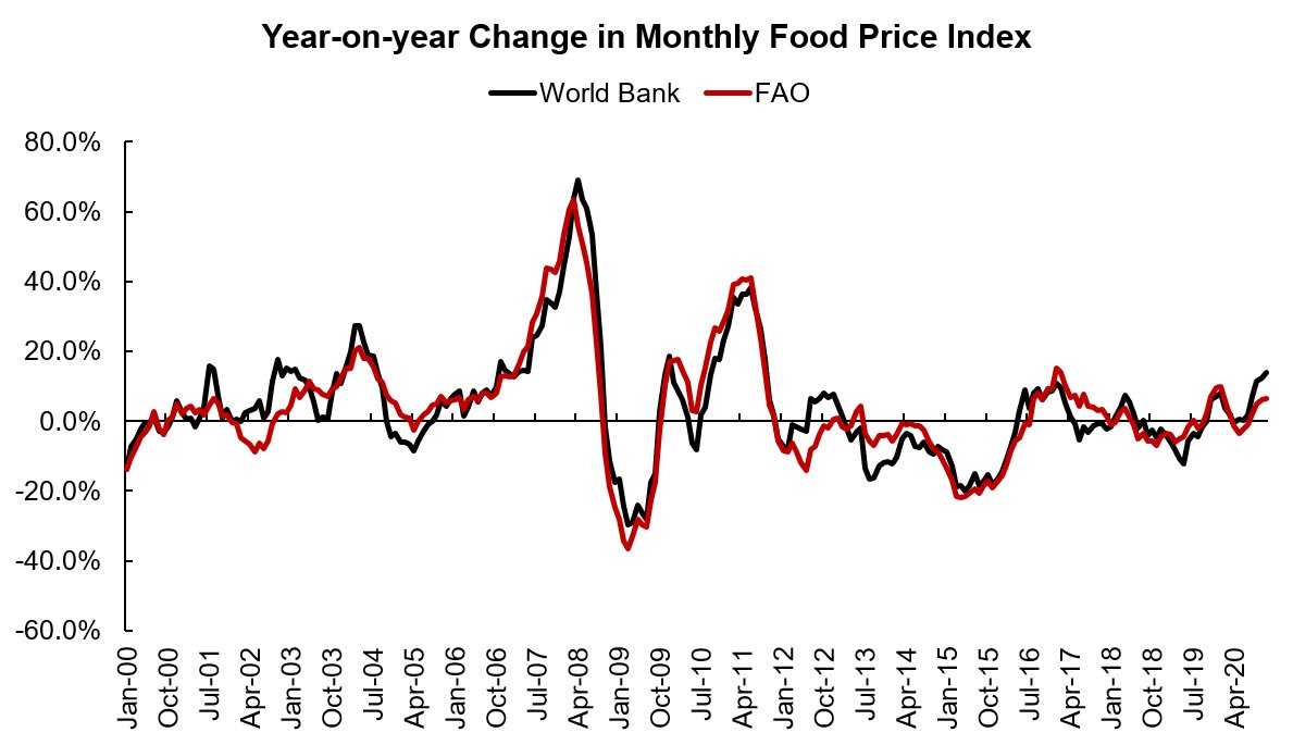 With talks on the need for local value chains due to COVID-19 disrupting global supply chains and rising protectionism, is there any study of the impact on global food prices so far? These indices suggest that there has not been a food crisis as anticipated.