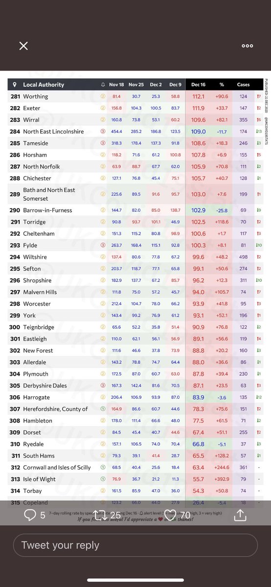 Nick_Brewer's tweet photo. @timspector  any idea why Zoe says Wiltshire cases more than 10% down but official positive cases up nearly 50% in the last week? Thx! https://t.co/RgR38teCTn