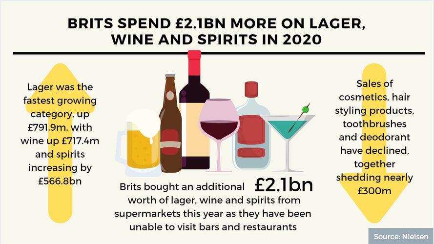 MarketingWeekEd's tweet photo. Brits bought an additional £2.1bn worth of lager, wine and spirits from supermarkets this year
https://t.co/DUyOeibY6B https://t.co/7mrZfZIpLh