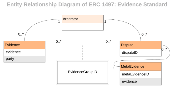 (12/X) Right now, Case 532 is in "Evidence Period" for 3 days during which all parties will be invited to share pieces of evidence for their side in the ERC-1497 - Evidence Standard. https://developer.kleros.io/en/latest/erc-1497.html
