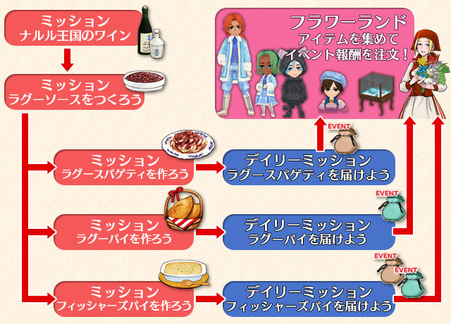 ワールドネバーランド エルネア王国 広報局 Qukria Wnl Page 4 Twilog