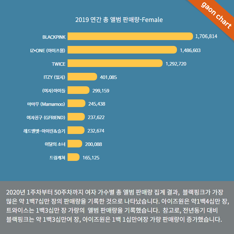 SMTownEngSub's tweet photo. .@RVsmtown Irene x Seulgi is the only sub-unit to enter on Gaon's 'Top 10 Best-Selling Female Artist in 2020' with 233,000 copies sold https://t.co/P3nEZ2C1N5