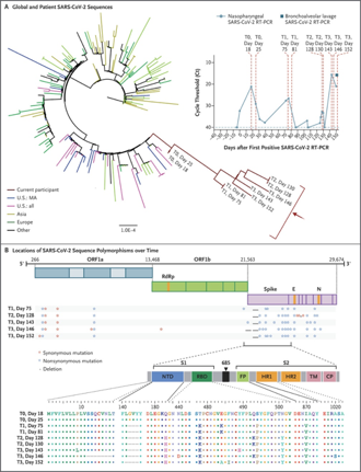 For example, recently a patient on immunosuppressive drugs remained infected (with a different variant) for 154 days before dying. During that infection, the virus acquired many new mutations https://www-nejm-org.ezp.lib.cam.ac.uk/doi/full/10.1056/NEJMc203136410/14