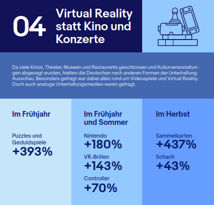 eBayDE's tweet photo. #eBay2020: 2020 waren bei #eBay vor allem Videospiele und Virtual-Reality-Produkte gefragt: Im Frühjahr und Sommer kletterten die Suchanfragen nach Nintendo (+180 Prozent), VR-Brillen (+143 Prozent) und Controllern (+70 Prozent) deutlich in die Höhe: https://t.co/nPoJGnPIa0 https://t.co/6tqZOFURPr