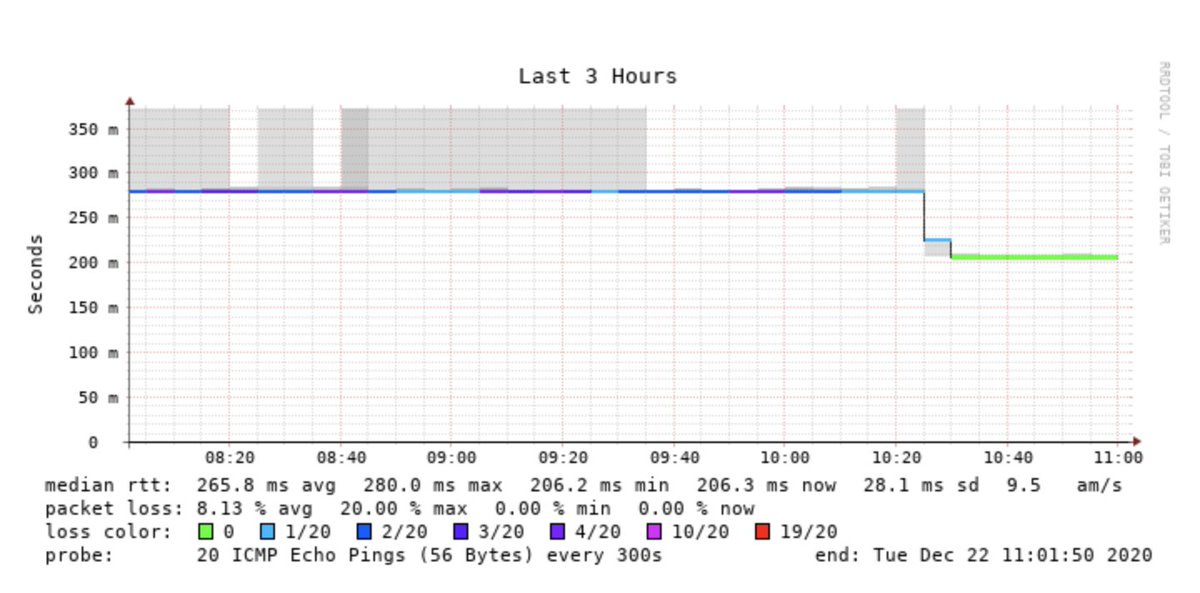 A customer had issues with the vpn tunnel to their HQ in Taiwan ... The remote side ISP was also present on the <a href="/AMS_IX/">AMS-IX</a>, peering requested, setup and see what a difference that makes ... Isn't that beautiful ? 
#welovepeering #peering #happycustomers #lowlatency
