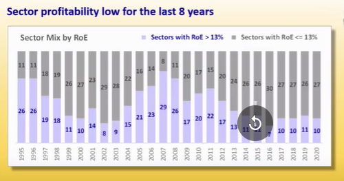 (11)ROE- We have hit the bottom in corporate profitability -