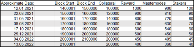 Next #Trittium steps:
2020, Dec, 30: New Mandatory Wallet Update, version 3.0.
2021, Jan, 5: Wallet must be updated.
2021, Jan 12: New collateral/reward table.
100,000 $trtt needed to run a #masternode